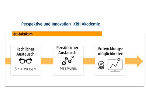 Perspektiven und Innovation der KRH Akademie - Grafik 